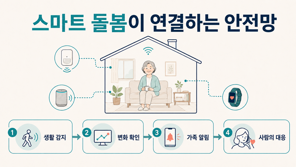 스마트 돌봄이 연결하는 안저망