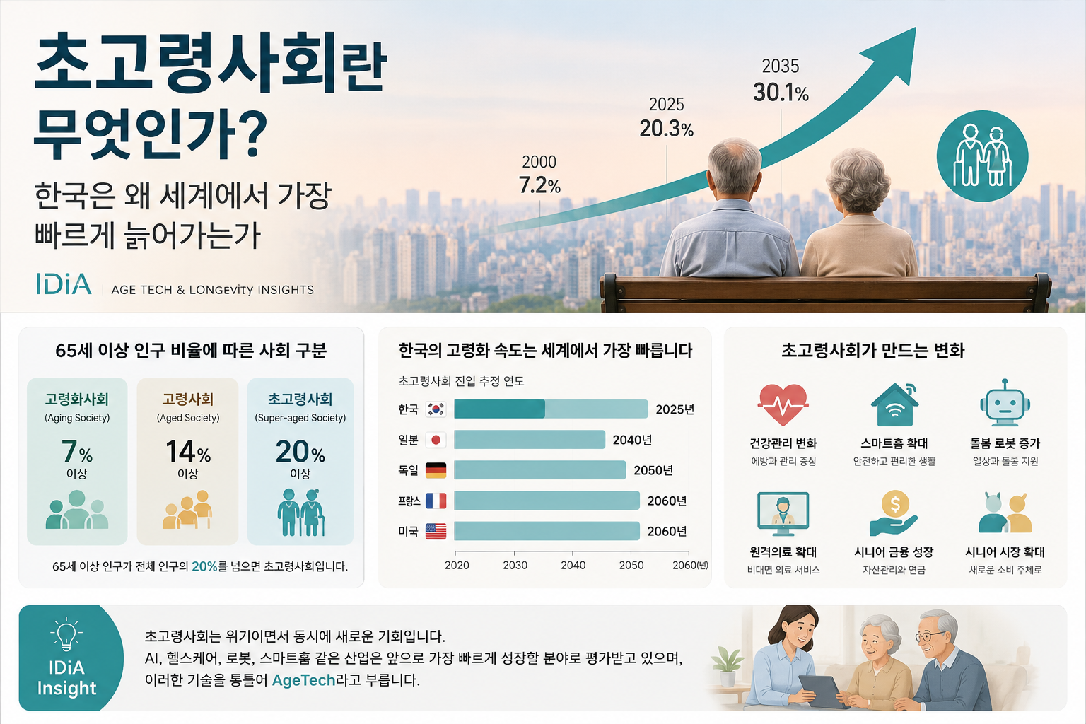 초고령사회 인구구조 변화