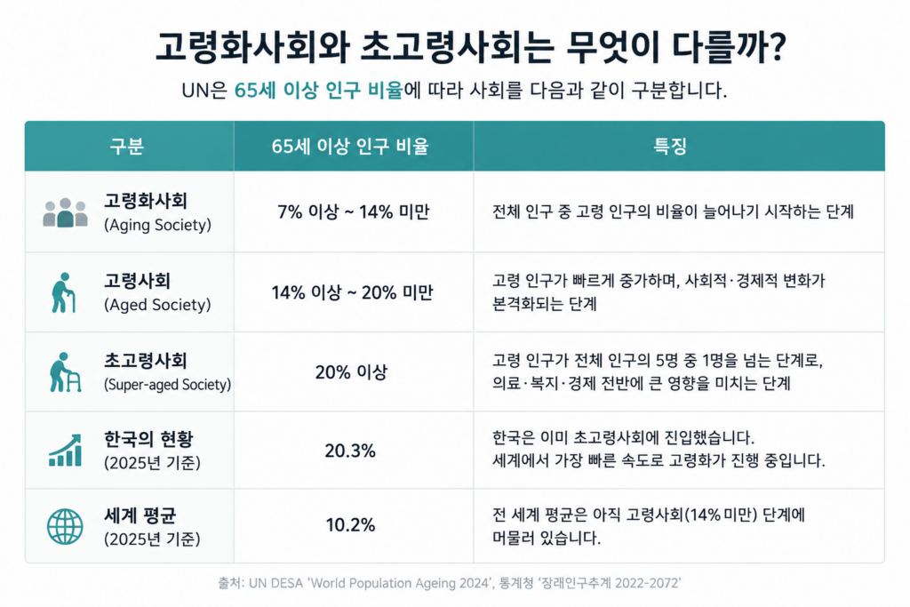 초고령사회 super-aged-society