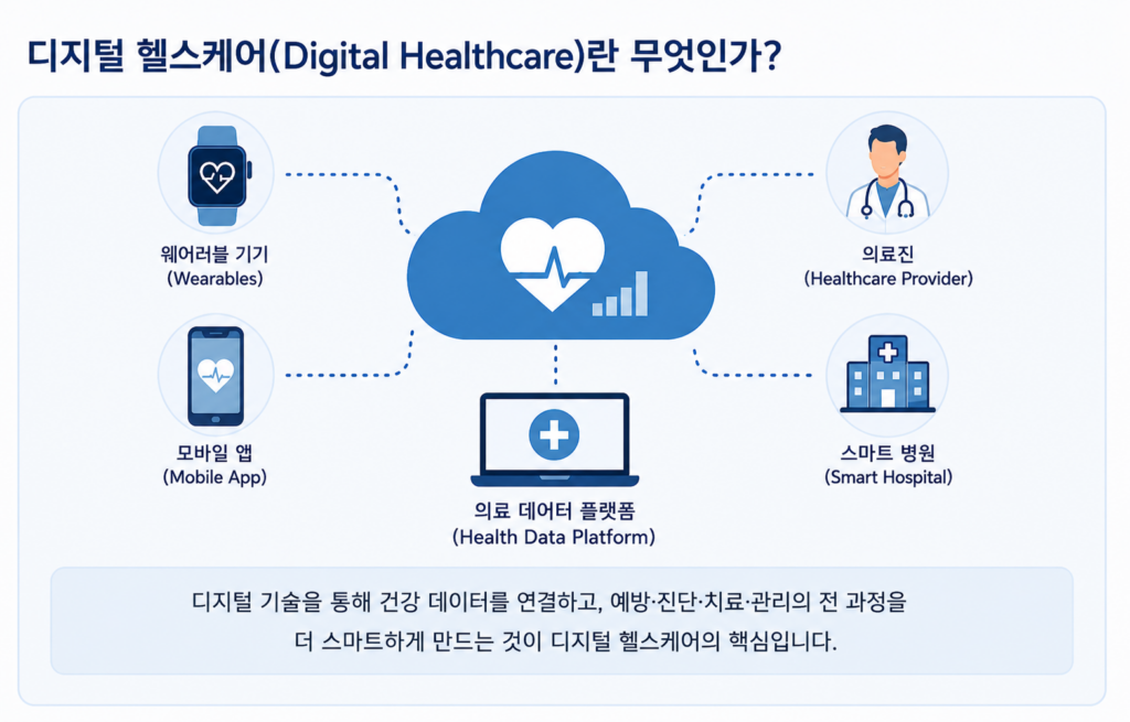 디지털 헬스케어(Digital Healthcare) ecosystem connecting wearable devices, mobile health apps, cloud platform, healthcare providers, and smart hospitals