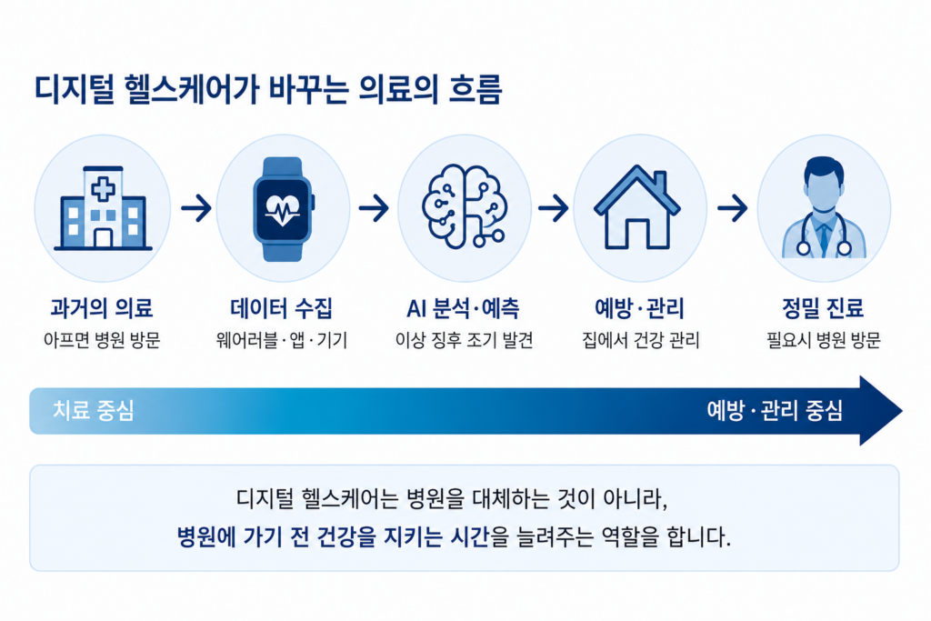 디지털 헬스케어(Digital Healthcare) workflow from hospital-centered treatment to AI-powered preventive healthcare