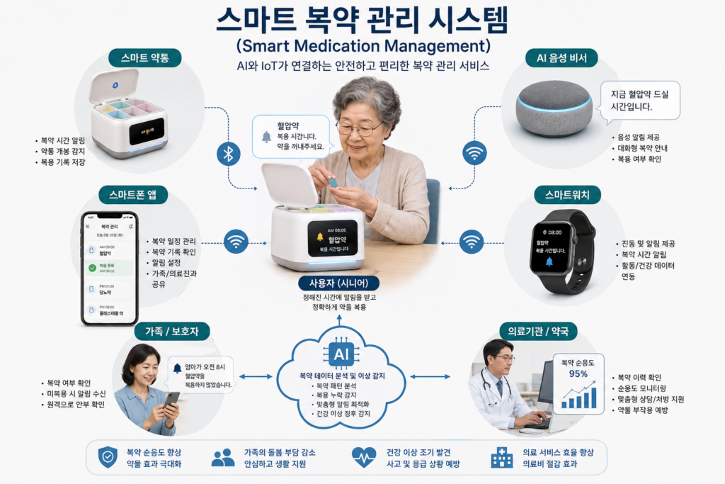 약 자주 깜빡하시는 부모님, 스마트 약통부터 시작하세요 2 스마트 복약 관리