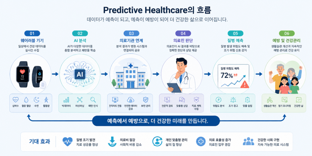 Predictive Healthcare의 흐름