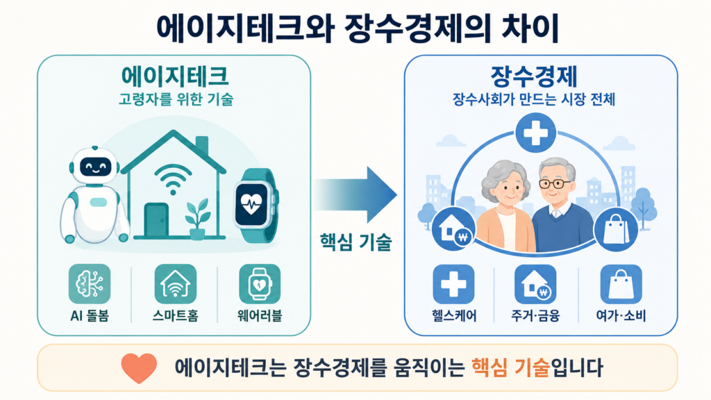 롱제비티 이코노미(장수경제) 주목받는 이유와 100세 시대 유망 산업 2 장수경제