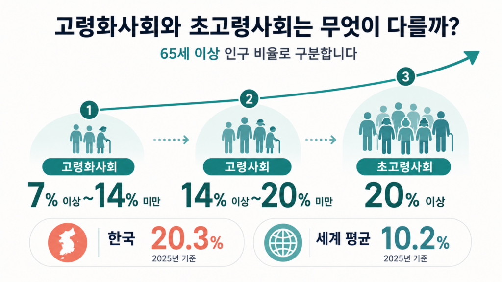 한국 초고령사회 진입 시점과 노인 복지 인프라가 직면한 문제 1 초고령사회