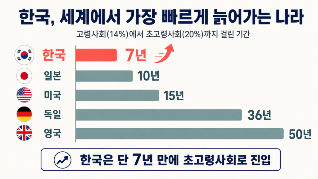 한국 초고령사회 진입 시점과 노인 복지 인프라가 직면한 문제 2 초고령사회 속도 비교