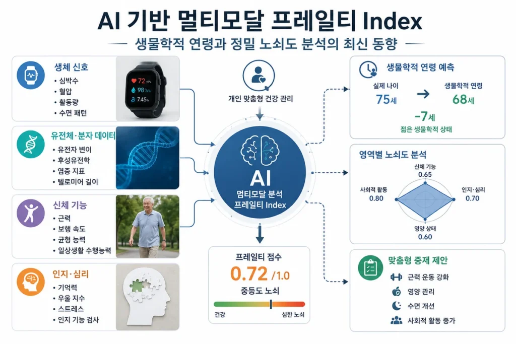생물학적 연령과 정밀 노쇠도 분석의 최신 동향 1 멀티모달 프레일티