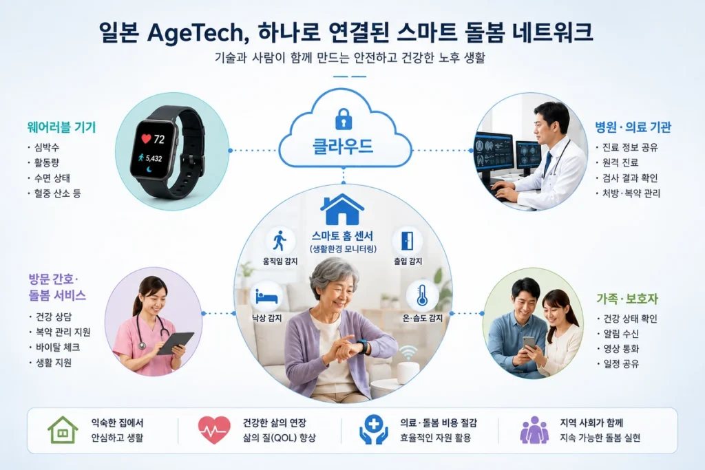 일본이 초고령사회를 준비한 일본 에이지테크의 7가지 전략 2 일본 에이지테크