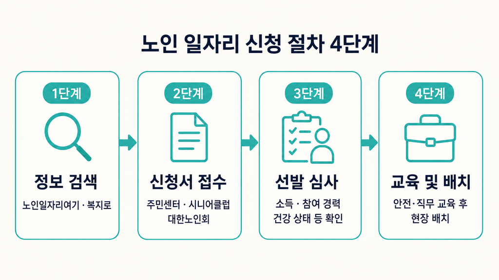 노인 일자리 신청절차